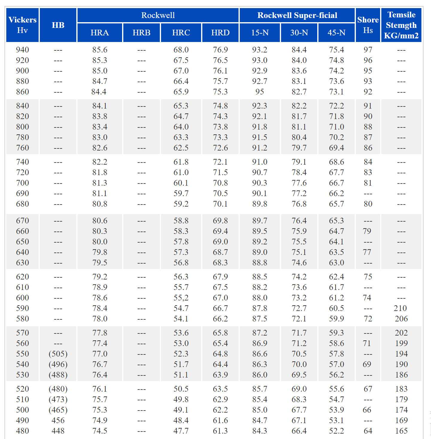 Vickers Hardness Conversion Calculator